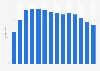 Sleeping aid OTC sales volume in the United States from 2011 to 2024 (in million units)