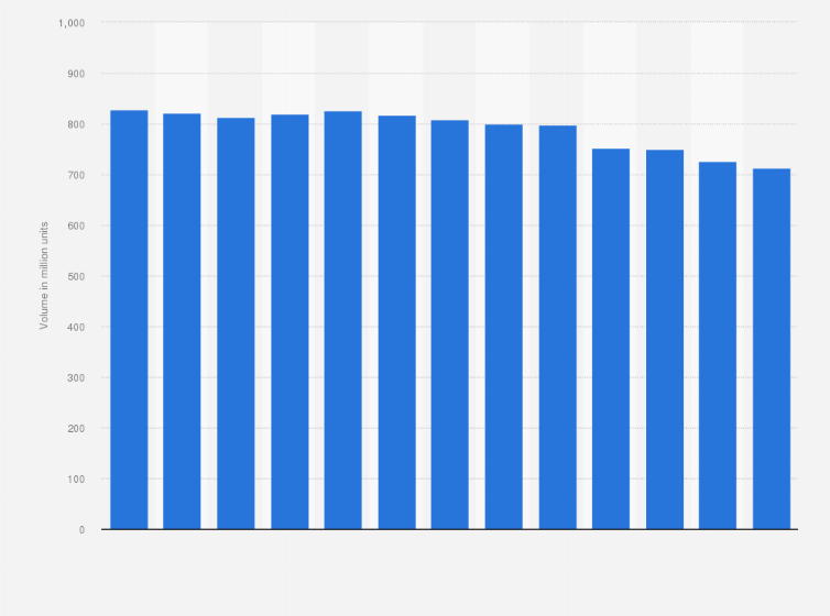Statistic: Toothpaste OTC sales volume in the United States from 2011 to 2023 (in million units)
