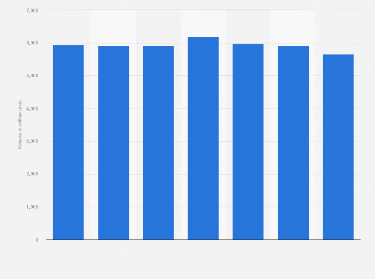 Statistic: Total OTC sales volume in the United States from 2017 to 2023 (in million units)
