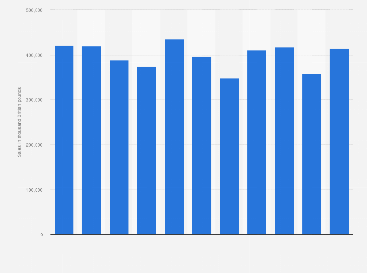 Statistic: Sales value of structures and parts of structures from aluminum in the United Kingdom (UK) from 2008 to 2018 (in 1,000 GBP)