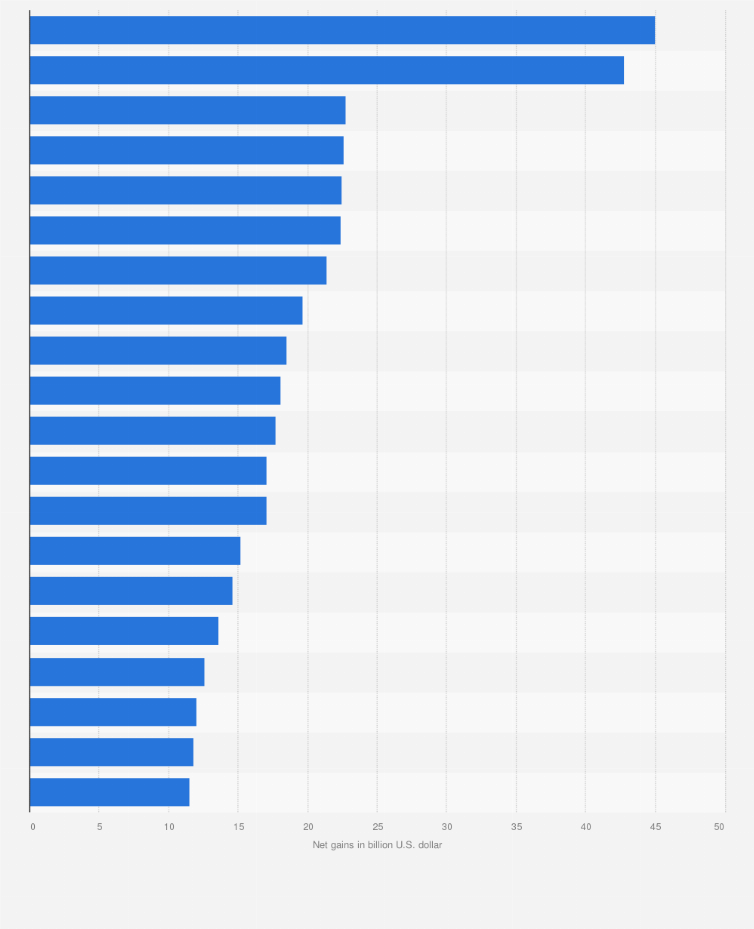 Statistic: Leading hedge funds worldwide as of 2015, by net gains since inception (in billion U.S. dollar)