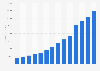 Annual revenue of Alphabet from 2011 to 2024 (in million U.S. dollars)