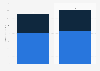 Search advertising revenue worldwide in 2024 and 2025, by type (in billion U.S. dollars)