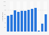 Number of visitors to the Royal Museums Greenwich in London, England from 2011 to 2023 (in 1,000s)