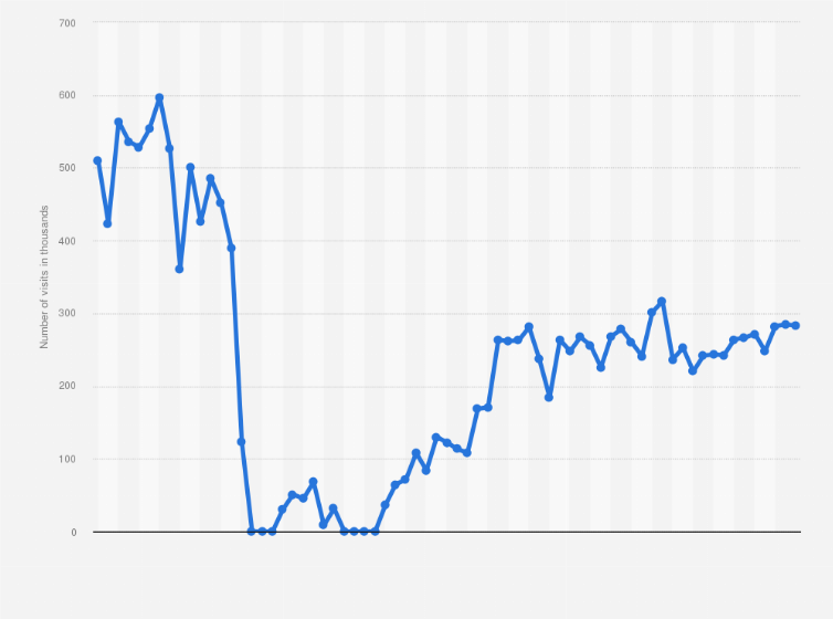 Statistic: Number of monthly visits to the National Gallery in London, England from January 2019 to September 2024 (in 1,000s)