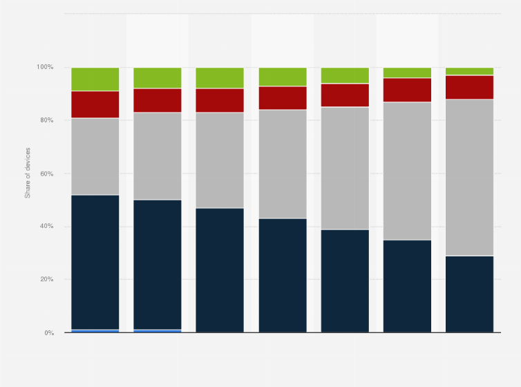 Statistic: Share of smartphones, phablets, and tablets worldwide from 4th quarter 2015 to 2nd quarter 2017, by device size