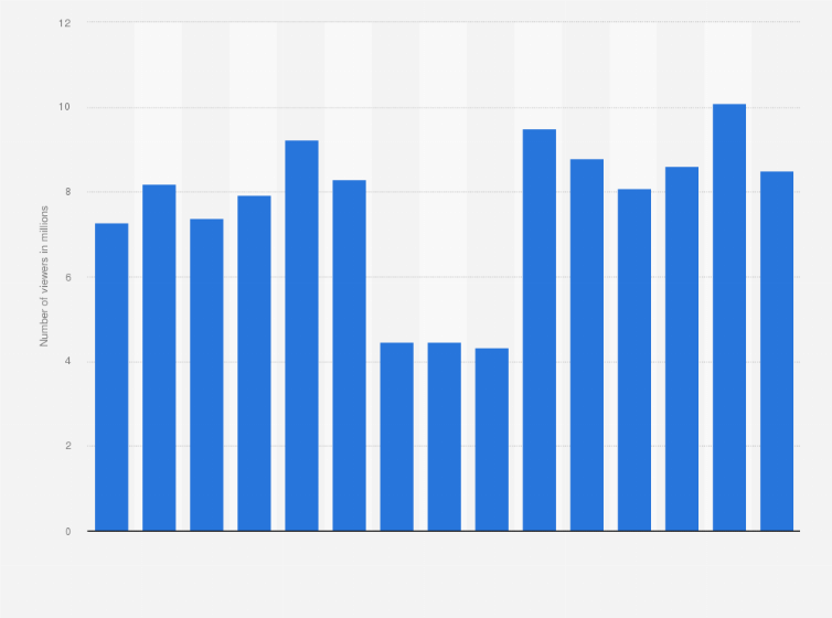 Statistic: Number of viewers of the Super Bowl in Canada from 2011 to 2025 (in millions)