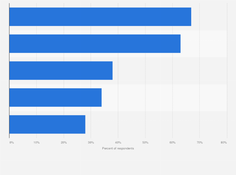 Statistic: Distribution of actions to improve home energy efficiency in the U.S. in 2013 