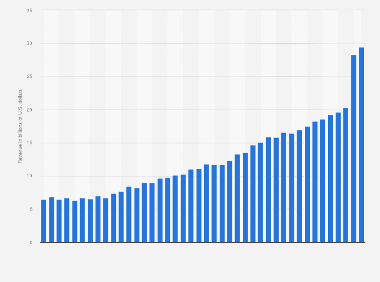 Statistic: Productivity and business processes segment quarterly revenue for Microsoft Corporation from FY 2015 to FY 2025 (in billion U.S. dollars)