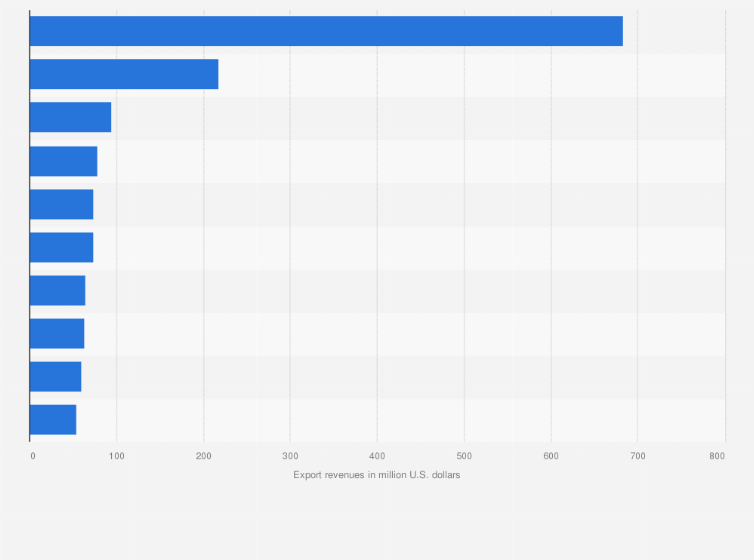 Statistic: Export revenues for transmission and distribution equipment in the U.S. in 2013, by major country (in million U.S. dollars)