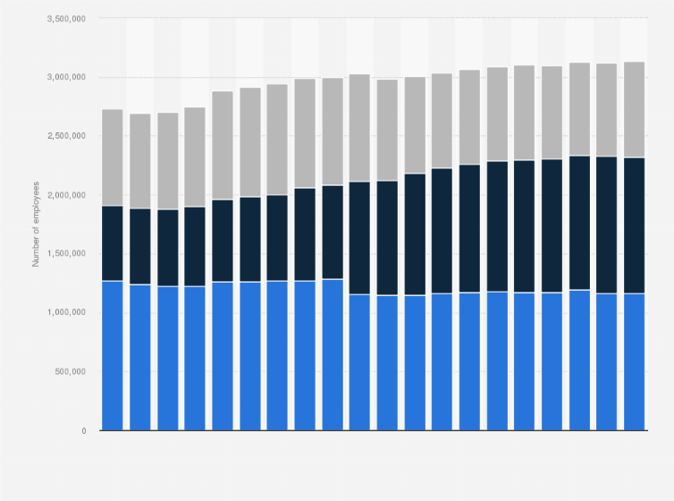 Statistic: Number of employees in the retail sector in Germany from 2004 to 2023, by type of employment