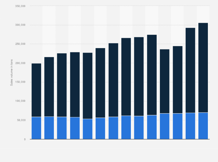 Statistic: Sales volume of deep-frozen snacks in Germany from 2010 to 2023, by sales channel (in tons)