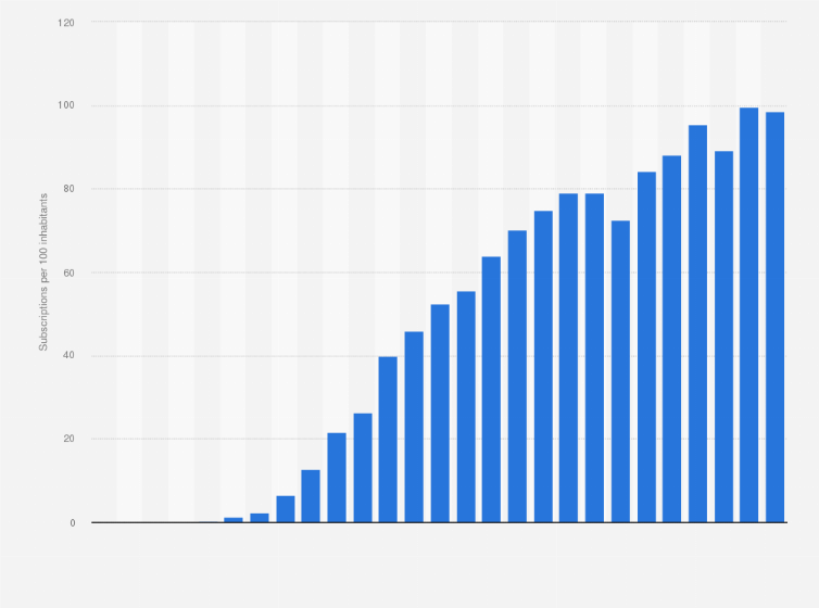 Statistic: Number of mobile cellular subscriptions per 100 inhabitants in Nigeria from 1997 to 2023