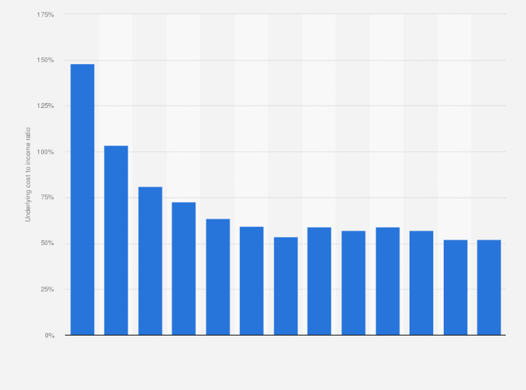 Statistic: Underlying cost to income ratio of the Virgin Money Group in the United Kingdom from 2011 to 2023