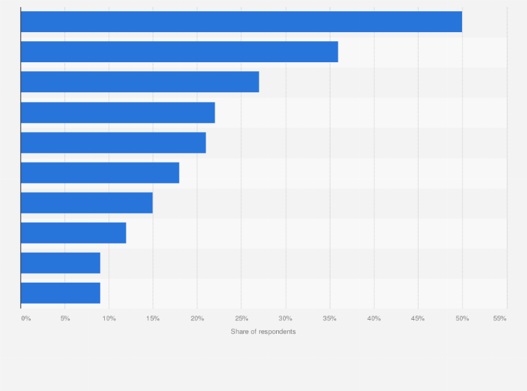 Statistic: Leading barriers to investing in clean technology among companies in Canada in 2014