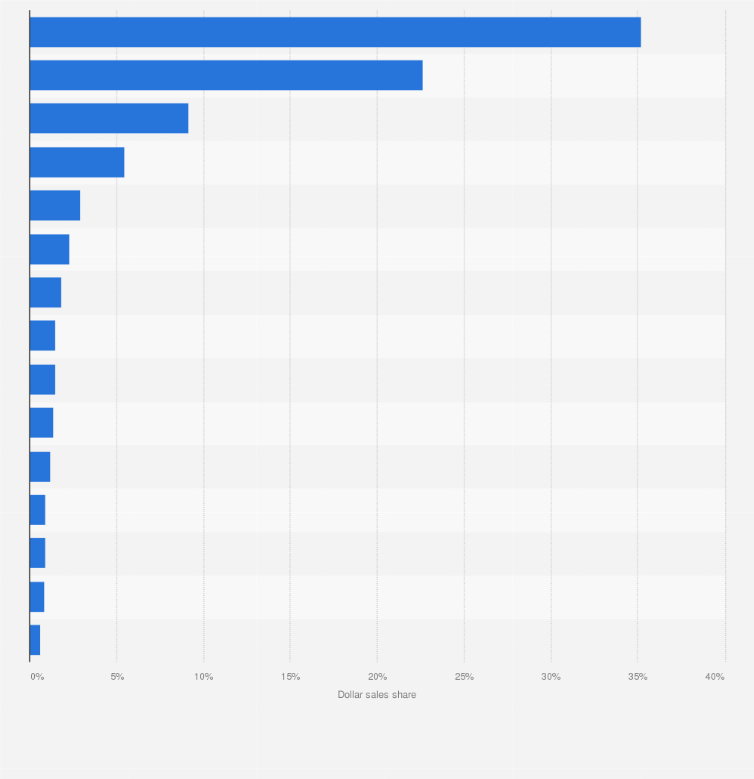 Statistic: Dollar sales share of the leading beer companies in U.S. supermarkets in 2016*