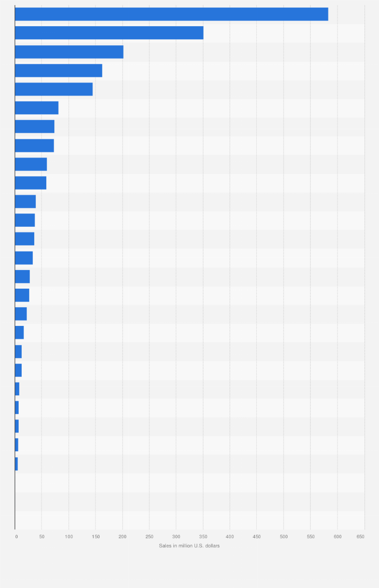 Statistic: Dollar sales of the leading craft beer styles in U.S. supermarkets in 2016 (in million U.S. dollars)*