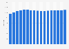 Number of stores of Lidl in Germany from 2007 to 2023