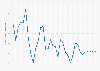Namibia: Inflation rate from 1997 to 2030 (compared to the previous year)
