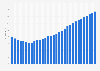Namibia: Average age of the population from 1950 to 2100* (median age in years)