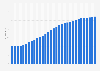 North Macedonia: Average age of the population from 1950 to 2100* (median age in years)