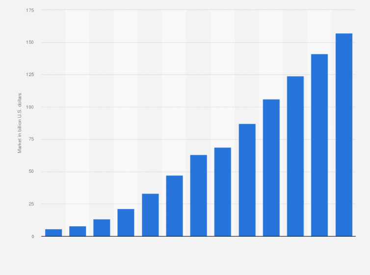 Statistic: Total size of the public cloud software as a service (SaaS) market from 2008 to 2020 (in billion U.S. dollars)