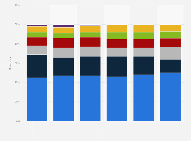 Statistic: Semiconductor market revenue share based on company headquarters worldwide from 2018 to 2023, by region