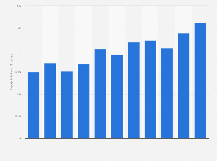 Statistic: Faroe Islands: Export of goods from 2007 to 2017 (in billion U.S. dollars)