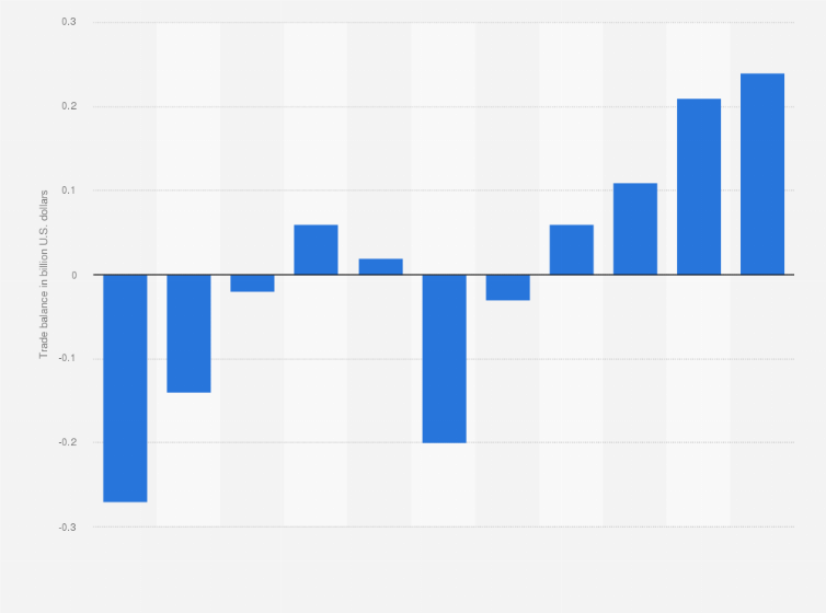 Statistic: Faroe Islands: Trade balance of goods from 2007 to 2017 (in billion U.S. dollars)