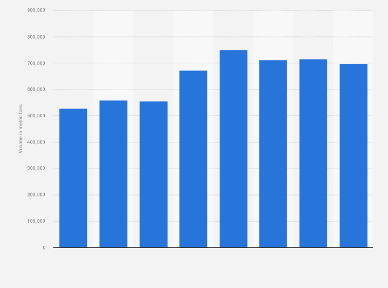 Statistic: Volume of iron and non-alloy steel angles, shapes and sections imported to the United Kingdom (UK) between 2010 and 2017 (in metric tons)