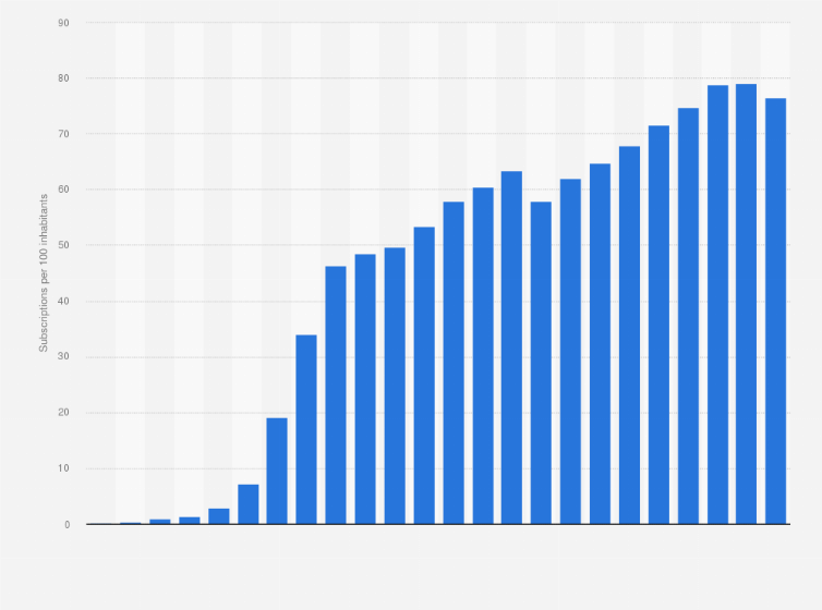 Statistic: Number of mobile cellular subscriptions per 100 inhabitants in Pakistan from 2000 to 2023