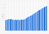 Eritrea: Average age of the population from 1950 to 2100 (median age in years)