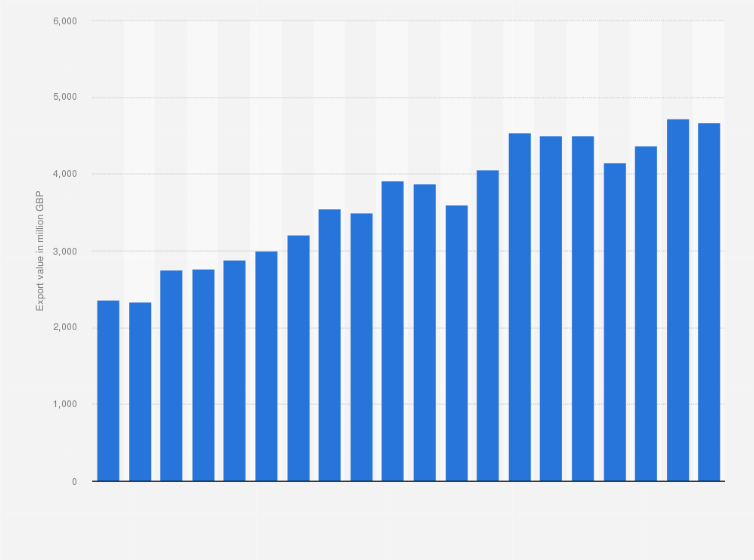 Statistic: Value of essential oils, perfumes, cosmetics and toiletries exported from the United Kingdom (UK) from 2004 to 2023 (in million GBP)