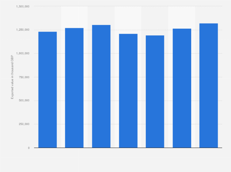 Statistic: Export value of insulated wire and cable in the United Kingdom (UK) from 2017 to 2023 (in 1,000 GBP)