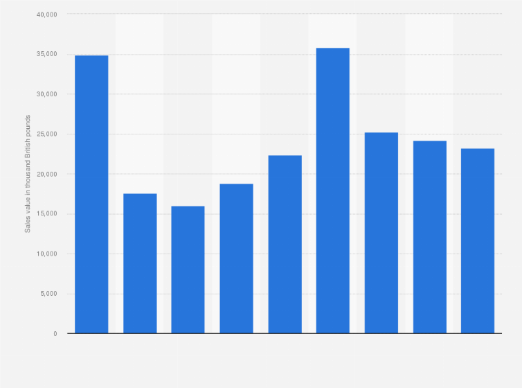 Statistic: Sales of transformers having a capacity exceeding 1kVA* but not exceeding 16 kVA in the United Kingdom (UK) from 2008 to 2016 (in 1,000 GBP)