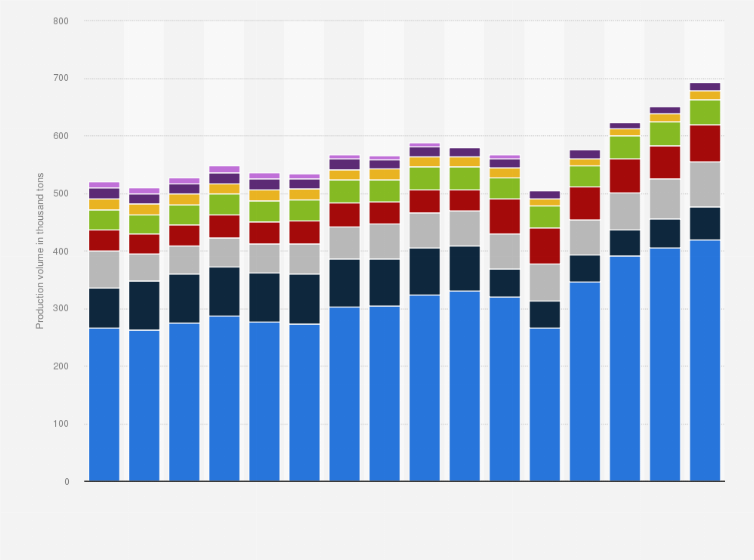 Statistic: Volume of sweets and confectionery products manufactured in Germany from 2009 to 2023, by product group (in 1,000 tons)