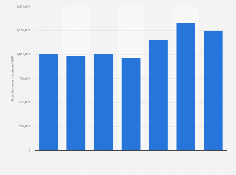 Statistic: Export value of electric transformers, static converters and rectifiers in the United Kingdom (UK) from 2018 to 2024 (in 1,000 GBP)