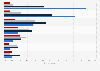 Current and planned usage of public cloud platform services running applications worldwide in 2025, by service provider