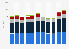 Revenue of the beverage industry in Germany from 2013 to 2023, by segments (in million euros)