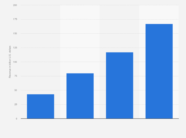 Statistic: Revenue from public cloud services worldwide from 2012 to 2020 (in billion U.S. dollars)