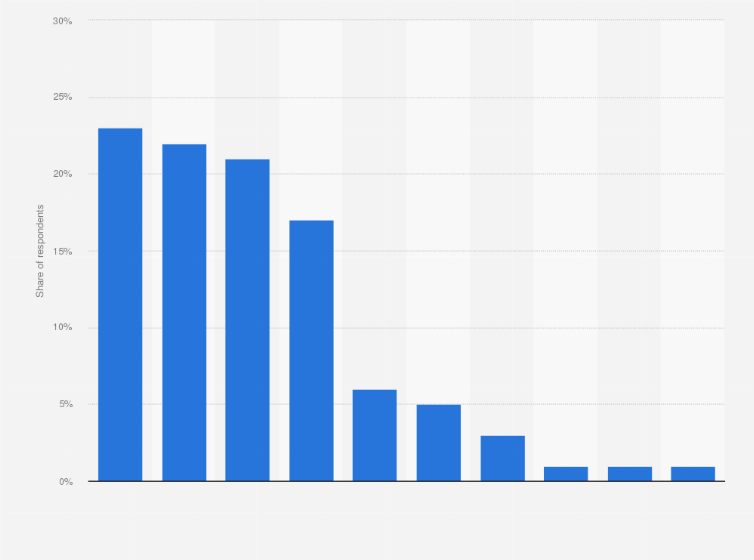 Statistic: Which cloud computing service does your company use the most?