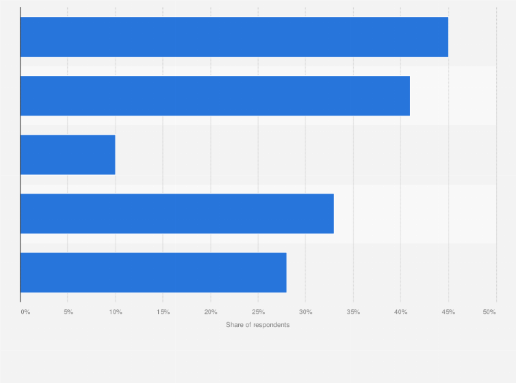 Statistic: What are the top benefits your company receives from using the cloud?