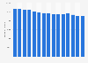 Consumption of gin in Virginia from 2009 to 2023 (in 9-liter cases)