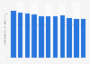 Per capita consumption of gin in Virginia from 2013 to 2023 (in 9-liter cases per 1,000 adults)