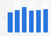 Weekly reach of TV in Canada as of December 2024, by age group