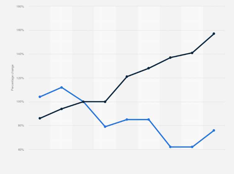 Statistic: Shift in regional structure of auto suppliers' production sites in 2009 and 2019, compared with 2014*