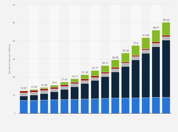 Statistic: Number of connected devices worldwide in 2015 and 2029, by device (in billions)