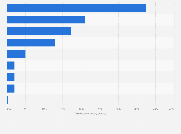 Statistic: Projected energy mix in a 100% renewable energy transition in Canada in 2050