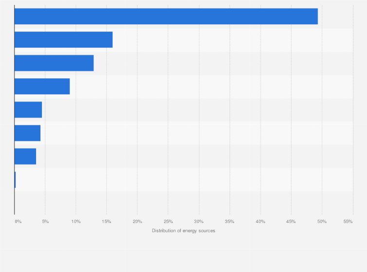 Statistic: Projected energy mix in a 100% renewable energy transition in China in 2050