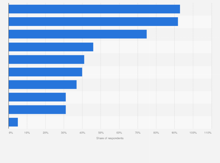 Statistic: Security measures used to protect payment data among organizations worldwide, as of 2015